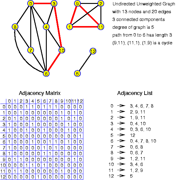 Undirected Graph with 13 Nodes and 20 Edges